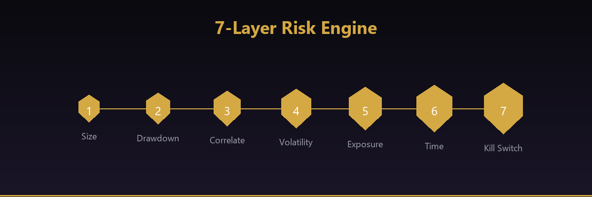 NeuroTrade 7-Layer Risk Engine